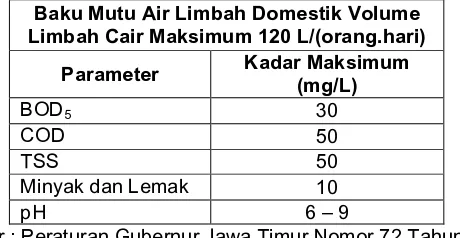 Tabel  2.  1  Baku  Mutu  Air  Limbah  Domestik    (Permukiman,  Rumah  Makan,  Perkantoran,  Perniagaan,  Apartemen,  Perhotelan  dan  Asrama)  