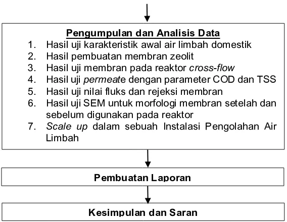 Gambar  3.  1  Skema  Kerangka  Penelitian    