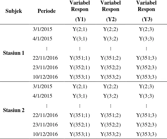 Tabel 3.1 Struktur DataVariabel Respon Penelitian 