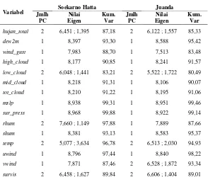 Tabel 4.3 Jumlah PC, Nilai Eigen dan Kumulatif Varians Parameter NWP di Stasiun Meteorologi Soekarno Hatta dan Juanda 