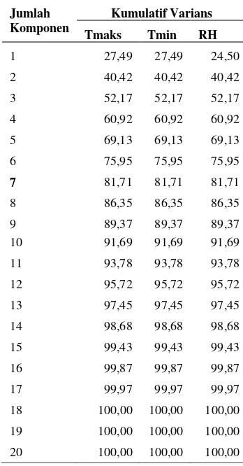 Tabel 4.4 Persentase Kumulatif Varians 20 Komponen Parameter NWP di Stasiun Soekarno Hatta 