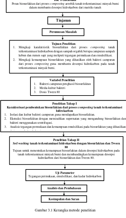 Gambar 3.1 Kerangka metode penelitian 