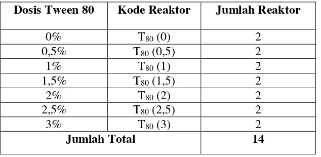 Tabel 3.2 Faktor rancangan penelitian tahap II 