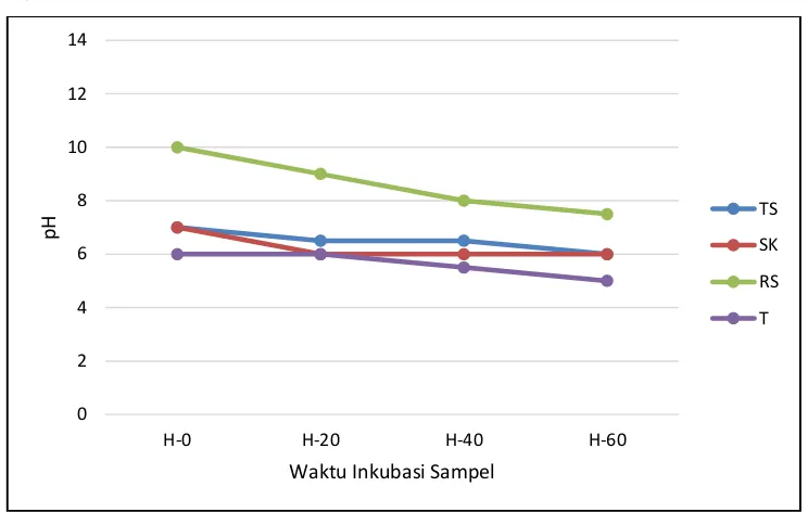 Gambar 4.1 Nilai pH sampel bakteri campuran sebelum inkubasi. 