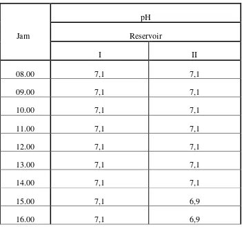 Tabel 2. Data Pemeriksaan  pH Air Setiap Jam 
