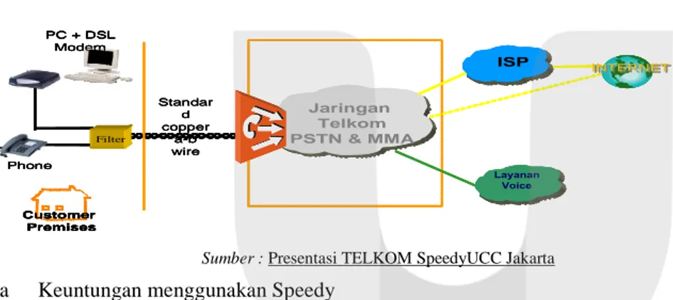 Gambar 1.1  Konfigurasi jaringan Speedy 