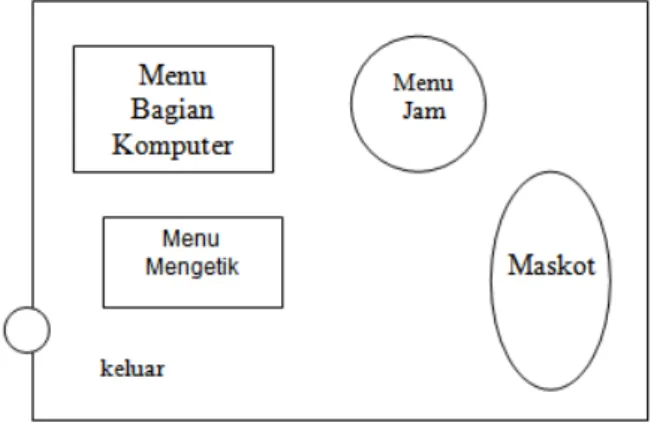 Gambar 1. Rancangan layar menu utama. 
