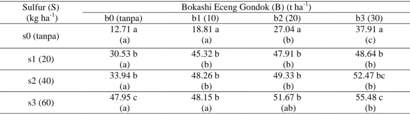 Tabel 2.  Interaksi  Pupuk  Belerang  dengan  Bokashi  Eceng  Gondok  terhadap  Kandungan  SO 4 2-