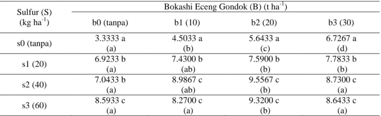 Tabel 4.  Pengaruh Pupuk Belerang dan Bokashi Eceng Gondok terhadap Bobot Gabah Kering Giling (g pot -1 )