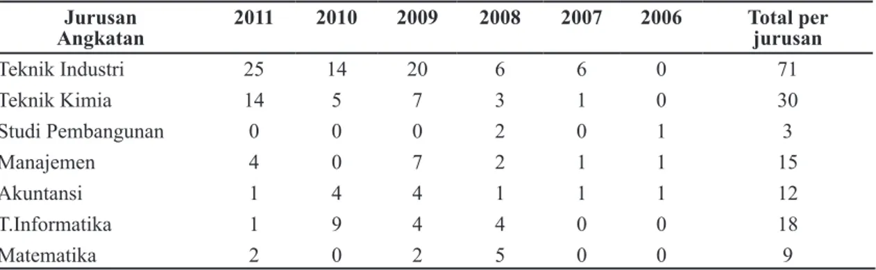 Tabel 1 Jumlah Mahasiswa yang Terkena Hepatitis A berdasarkan Jurusan dan Angkatan pada              Kurun Waktu Oktober–November 2011