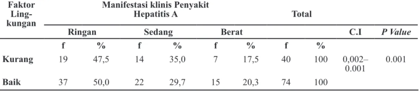 Tabel 6 Analisis Hubungan antara Faktor Lingkungan Mahasiswa dengan Manifestasi Klinis               Penyakit Hepatitis A