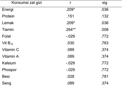 Tabel 14   Hubungan antara konsumsi zat gizi dengan skor   kemampuan kognitif (MMSE)  