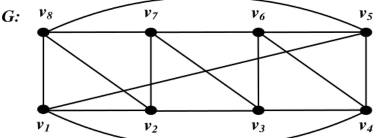 Gambar  3.30  sampai  3.33  adalah  faktor-faktor  graf  beraturan-4  berorder 6, sehingga graf beraturan-4 berorder 6 mempunyai faktor-1  sebanyak  4,  yaitu  G ,  1 G , 2 G   dan 3 G 