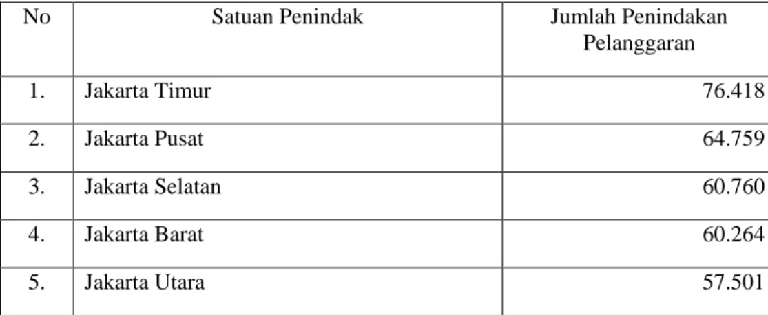 Tabel 1.2. Direktorat Lalu Lintas Polda Metro Jaya. 2015. Tindak Pelanggaran Tiap Satuan  di Jakarta Tahun 2015