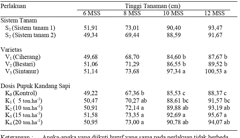 Tabel 1.  Tinggi Tanaman Padi (cm) pada Perlakuan Sistem Tanam, Varietas dan Dosis Pupuk Kandang Sapi pada Umur 6, 8, 10 dan 12 MSS 