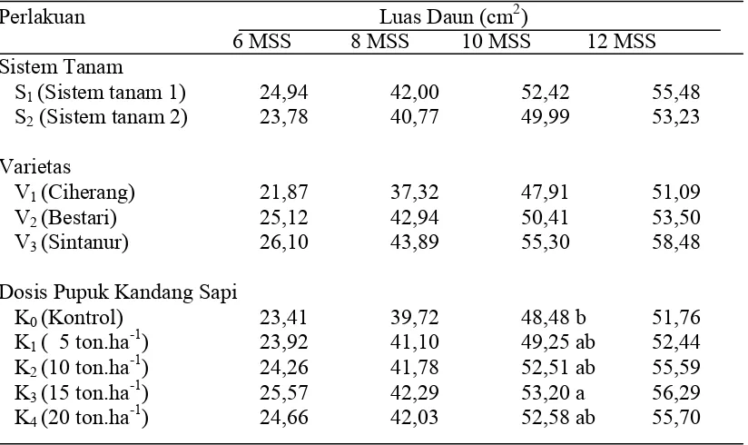Tabel 7.  Luas Daun Padi (cm2) pada Perlakuan Sistem Tanam, Varietas dan Dosis Pupuk Kandang Sapi pada Umur 6, 8, 10 dan 12 MSS 