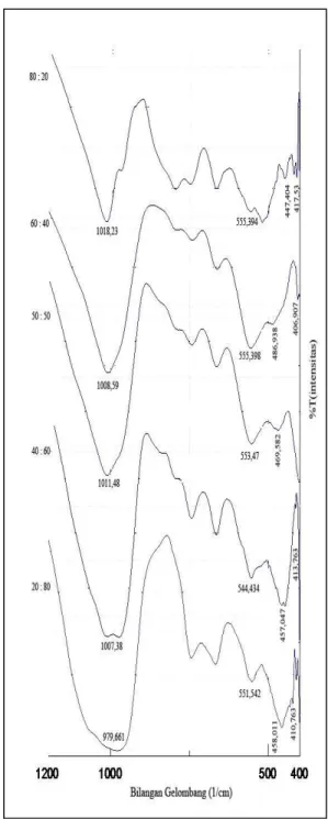 Gambar 3. Spektrogram Inframerah Hasil  Sintesis dari Variasi Volume  Reaktan