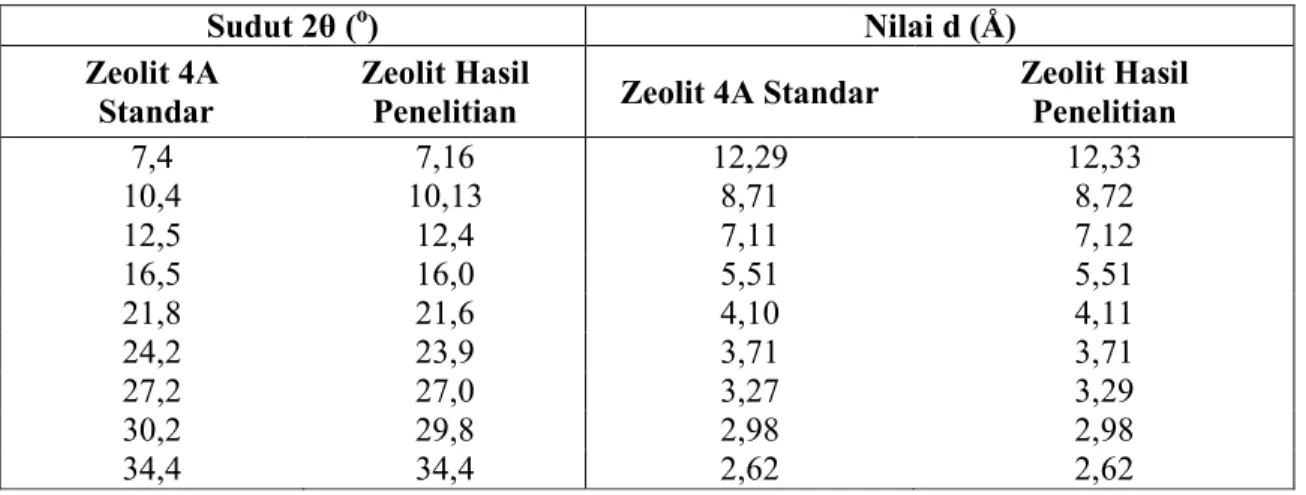 Tabel 2   Perbandingan Zeolit 4A Standar dengan Zeolit 4A Hasil Penelitian