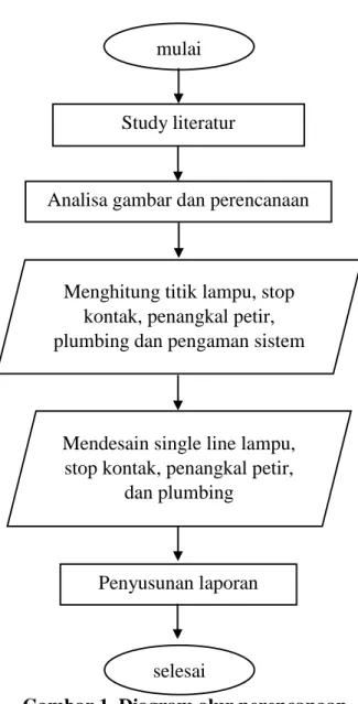 Gambar 1. Diagram alur perencanaan mulai 