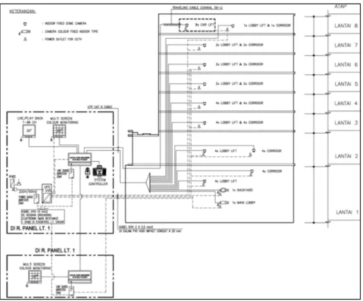 Gambar 3. Single Line Diagram CCTV System 