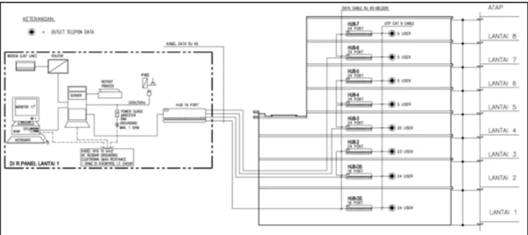 Gambar 7. Single Line Diagram Telephone Data System 