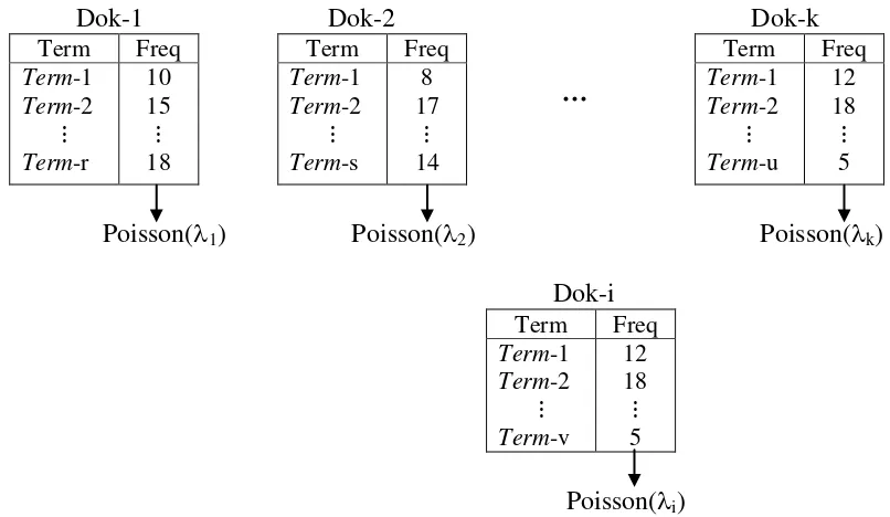 Gambar 2.4 Ilustrasi model distribusi Gamma-Poisson             