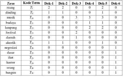Tabel 4.7. Frekuensi munculnya term pertama setiap dokumen teks 