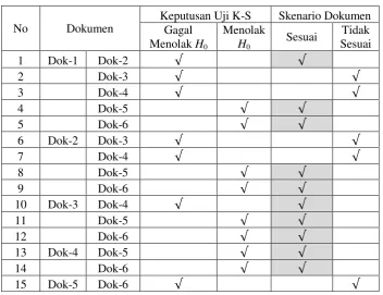 Tabel 4.13. Hasil perhitungan uji K-S untuk 6 dokumen 