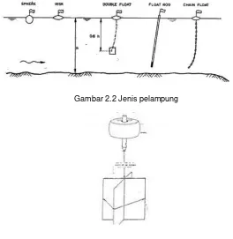 Gambar 2.3 Pelampung Ganda (Double floats) 