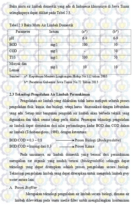 Tabel 2.3 Baku Mutu Air Limbah Domestik 