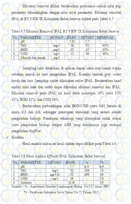 Tabel 4.7 Efisiensi Removal IPAL RT 9 RW IX Kelurahan Babat Jerawat 