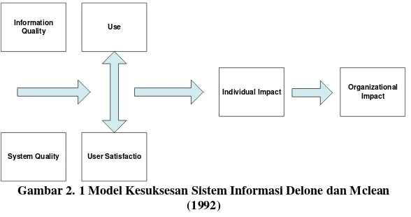 Gambar 2. 1 Model Kesuksesan Sistem Informasi Delone dan Mclean 