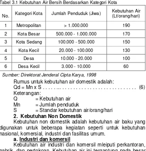 Tabel 3.1 Kebutuhan Air Bersih Berdasarkan Kategori Kota 