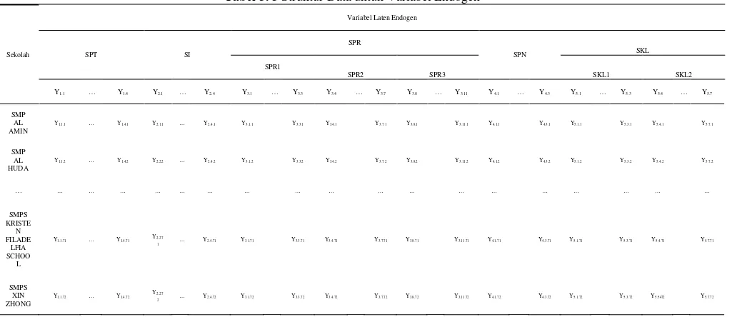 Tabel 3. 3 Struktur Data untuk Variabel Endogen 