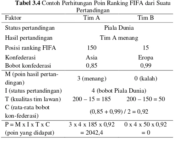 Tabel 3.4 Contoh Perhitungan Poin Ranking FIFA dari Suatu 