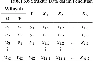 Tabel 3.6 Struktur Data dalam Penelitian 