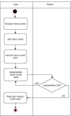 Gambar 2. Activity diagram 