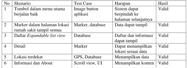 Tabel 1. Pengujian black box aplikasi 