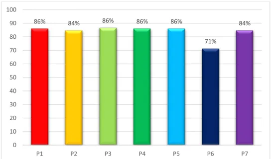 Gambar 15. Grafik presentasi pengujian User 
