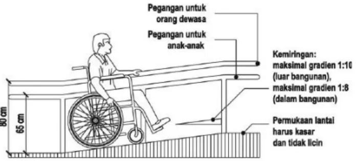 Gambar 6. Standar atangga Ramp  Sumber : Data Arsitek 