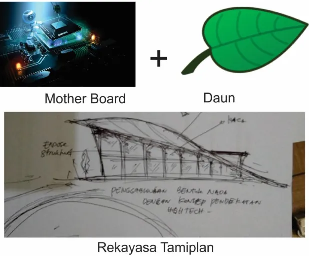 Gambar 1. Skesta ide  Sumber : Data pribadi,2019 