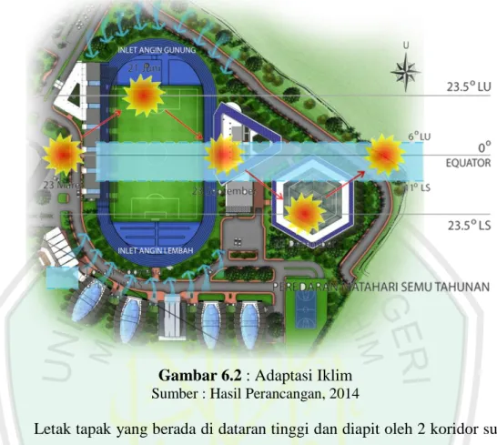 Gambar 6.2 : Adaptasi Iklim  Sumber : Hasil Perancangan, 2014 