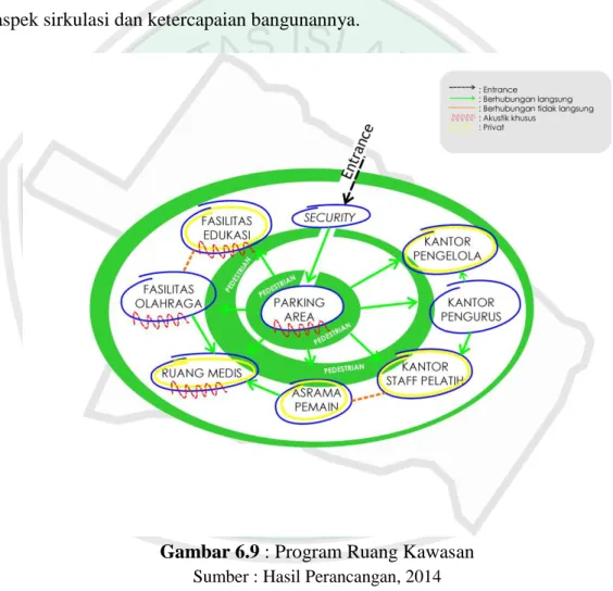 Gambar 6.9 : Program Ruang Kawasan  Sumber : Hasil Perancangan, 2014 