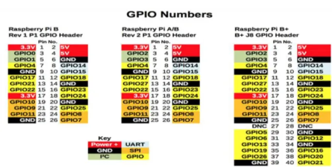 Gambar 4. Datasheet GPIO Numbers  Raspberry  Pi 3 