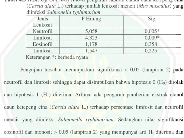 Tabel 4.2 Hasil Uji One Way Anova pengaruh ekstrak etanol daun ketepeng cina  (Cassia alata L.) terhadap jumlah leukosit mencit (Mus musculus) yang  diinfeksi Salmonella typhimurium 