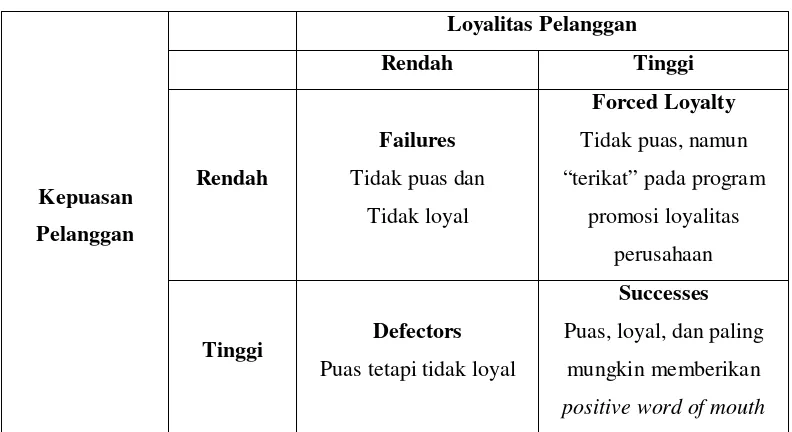 Tabel 2.2 Hubungan Kepuasan dan Loyalitas Pelanggan 