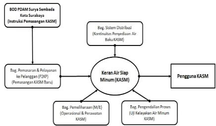 Gambar 2.3 Diagram alir kegiatan organisasi KASM PDAM Surya Sembada Sumber:  (Litbang PDAM, 2014) 