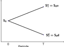 Gambar 4.1: Model binomial untuk pergerakan harga saham