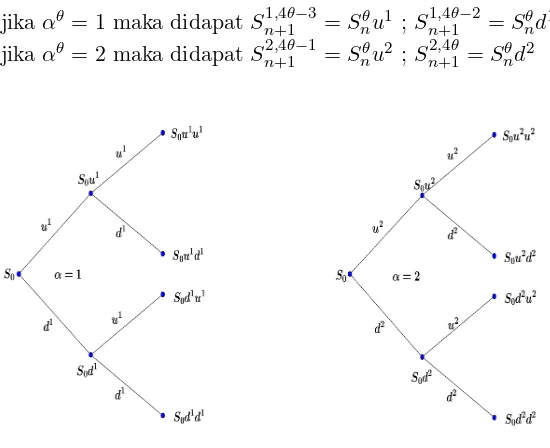 Gambar 4.5: Pohon binomial untuk state 1 dan state 2