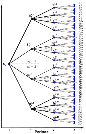 Gambar 4.6: Model pohon binomial untuk pergerakan saham